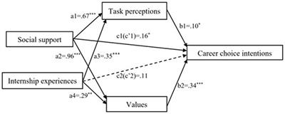 How to ensure the sustainable supply of childcare educators: factors influencing student teachers’ career choice